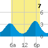 Tide chart for New Bedford, Massachusetts on 2025/05/7