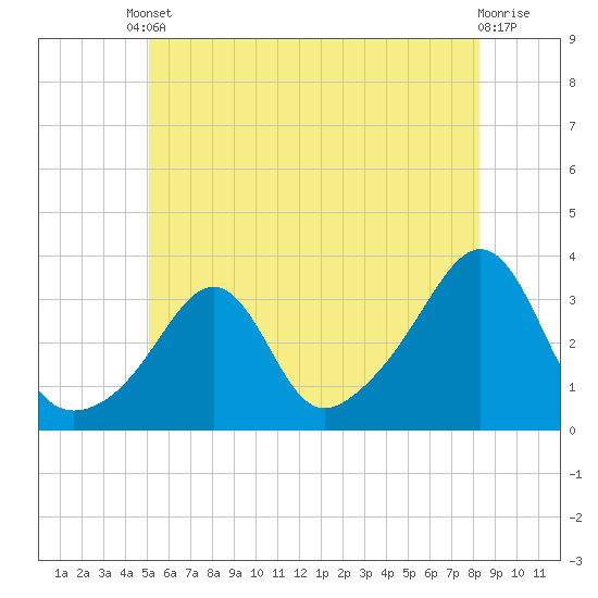 Tide chart for New Bedford on 2025/06/10