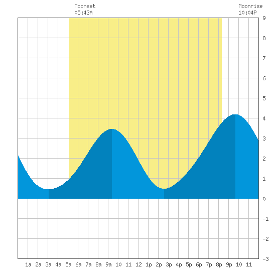 Tide chart for New Bedford on 2025/06/12
