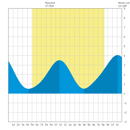 Tide chart for New Bedford on 2025/06/14