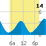 Tide chart for New Bedford, Massachusetts on 2025/06/14