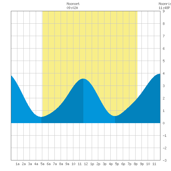 Tide chart for New Bedford on 2025/06/15