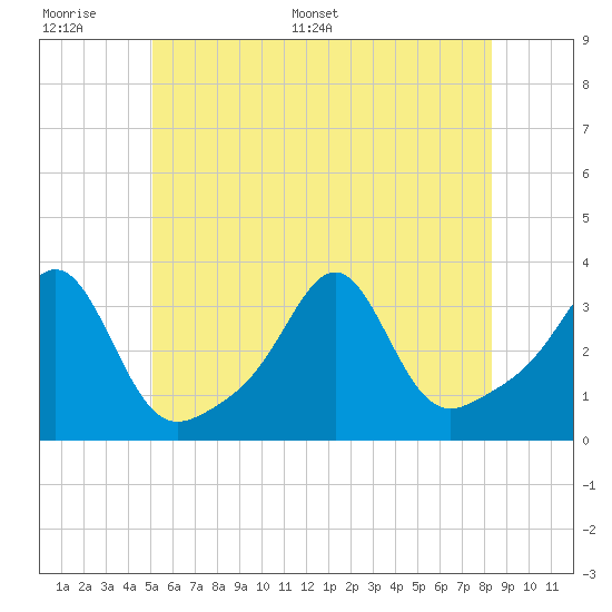 Tide chart for New Bedford on 2025/06/17