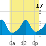 Tide chart for New Bedford, Massachusetts on 2025/06/17