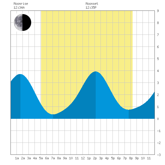 Tide chart for New Bedford on 2025/06/18
