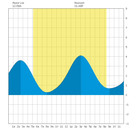 Tide chart for New Bedford on 2025/06/19
