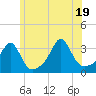 Tide chart for New Bedford, Massachusetts on 2025/06/19