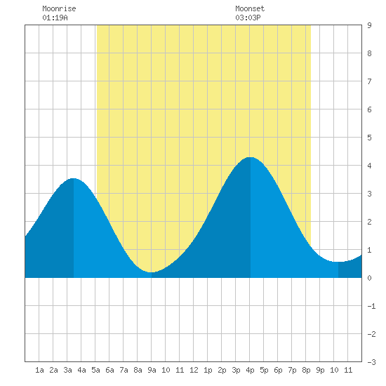 Tide chart for New Bedford on 2025/06/20