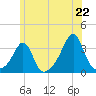 Tide chart for New Bedford, Massachusetts on 2025/06/22