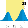 Tide chart for New Bedford, Massachusetts on 2025/06/23