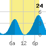 Tide chart for New Bedford, Massachusetts on 2025/06/24