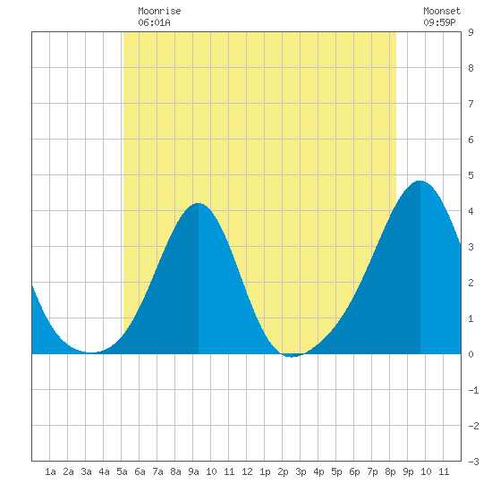 Tide chart for New Bedford on 2025/06/26
