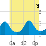 Tide chart for New Bedford, Massachusetts on 2025/06/3