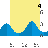 Tide chart for New Bedford, Massachusetts on 2025/06/4