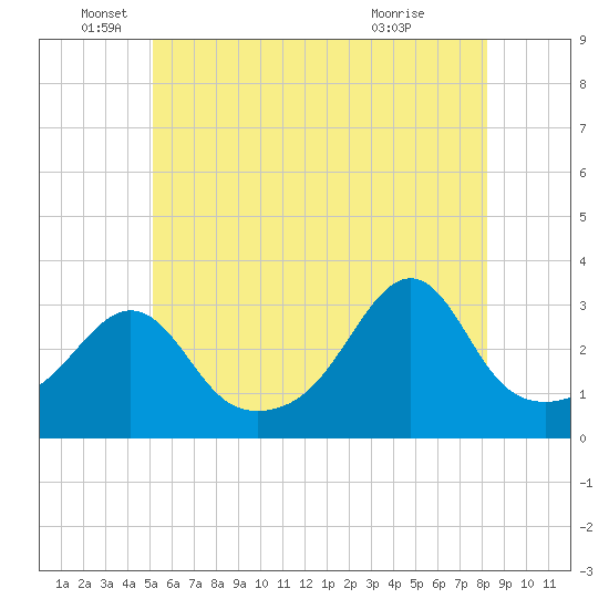 Tide chart for New Bedford on 2025/06/05