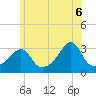 Tide chart for New Bedford, Massachusetts on 2025/06/6
