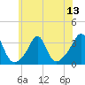 Tide chart for New Bedford, Massachusetts on 2025/07/13