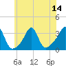 Tide chart for New Bedford, Massachusetts on 2025/07/14