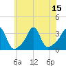 Tide chart for New Bedford, Massachusetts on 2025/07/15