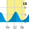 Tide chart for New Bedford, Massachusetts on 2025/07/16