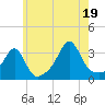 Tide chart for New Bedford, Massachusetts on 2025/07/19