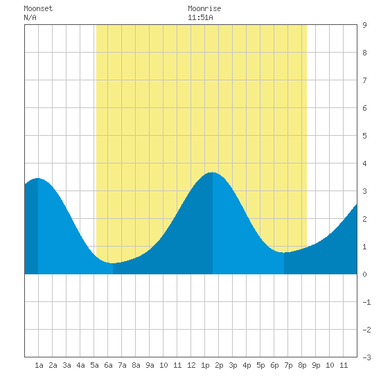 Tide chart for New Bedford on 2025/07/01