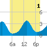 Tide chart for New Bedford, Massachusetts on 2025/07/1