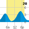 Tide chart for New Bedford, Massachusetts on 2025/07/20