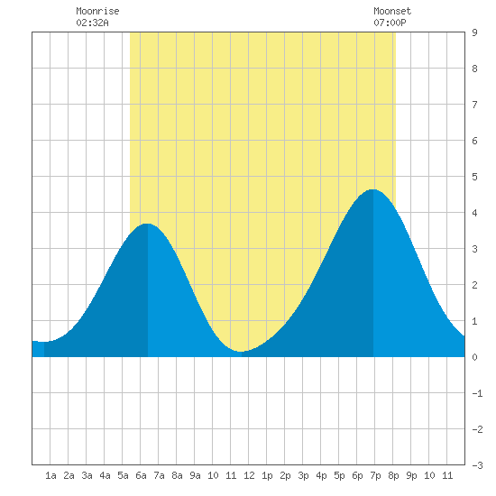 Tide chart for New Bedford on 2025/07/22