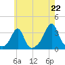 Tide chart for New Bedford, Massachusetts on 2025/07/22