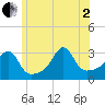 Tide chart for New Bedford, Massachusetts on 2025/07/2
