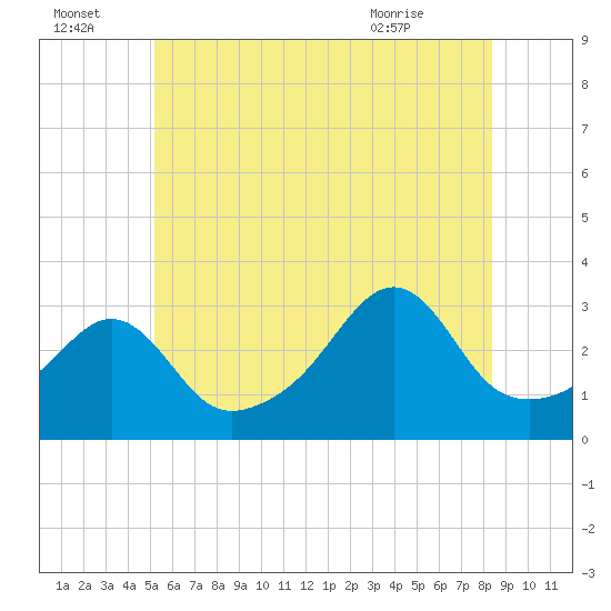 Tide chart for New Bedford on 2025/07/04