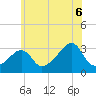 Tide chart for New Bedford, Massachusetts on 2025/07/6