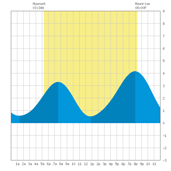 Tide chart for New Bedford on 2025/07/09