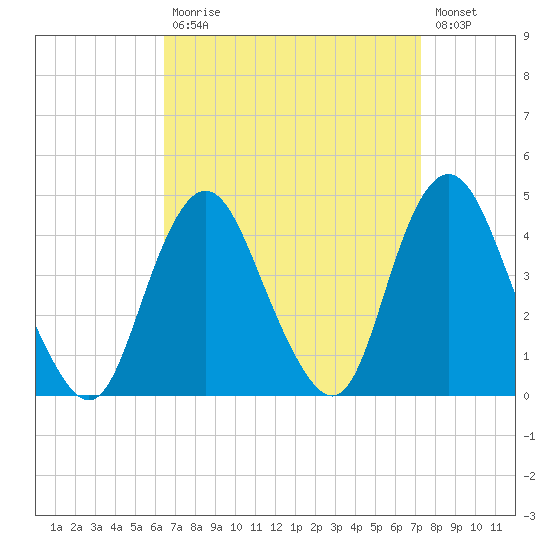 Tide Chart for 2021/09/7