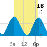 Tide chart for New Bedford, Shark River, New Jersey on 2022/03/16