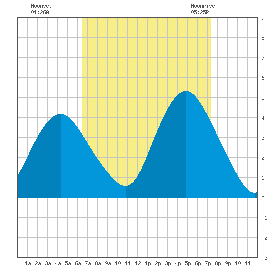 Tide Chart for 2022/09/6