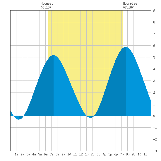 Tide Chart for 2022/09/9