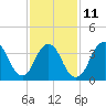 Tide chart for New Bedford, Shark River, New Jersey on 2023/02/11