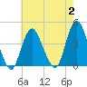 Tide chart for New Bedford, Shark River, New Jersey on 2023/08/2