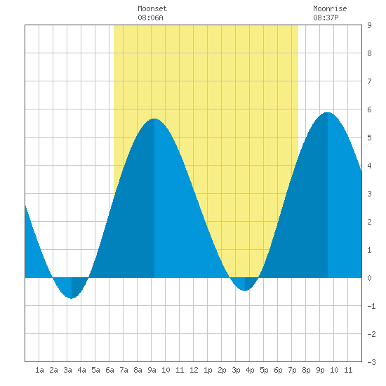 Tide Chart for 2023/09/1