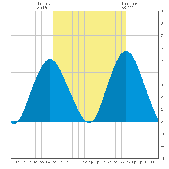 Tide Chart for 2023/09/27