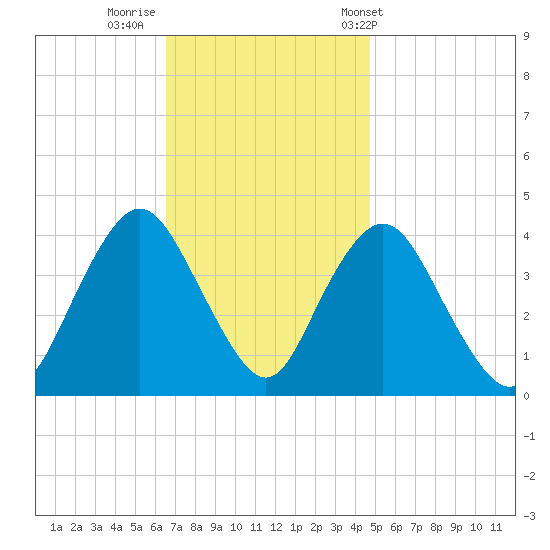 Tide Chart for 2023/11/10