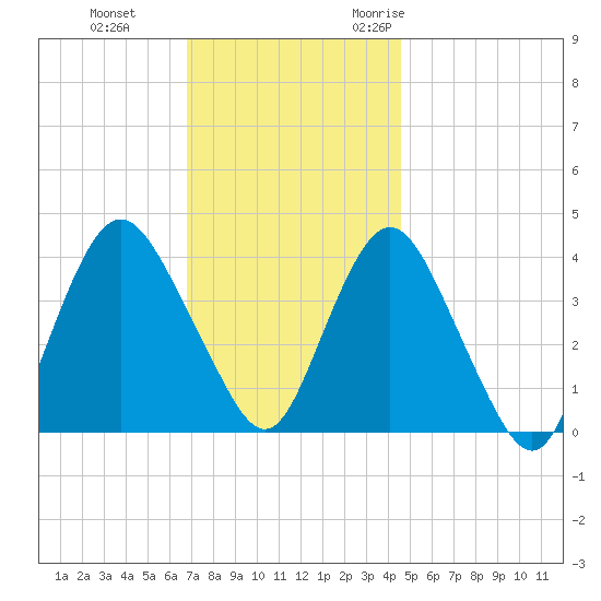 Tide Chart for 2023/11/23