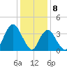 Tide chart for New Bedford, Shark River, New Jersey on 2024/01/8