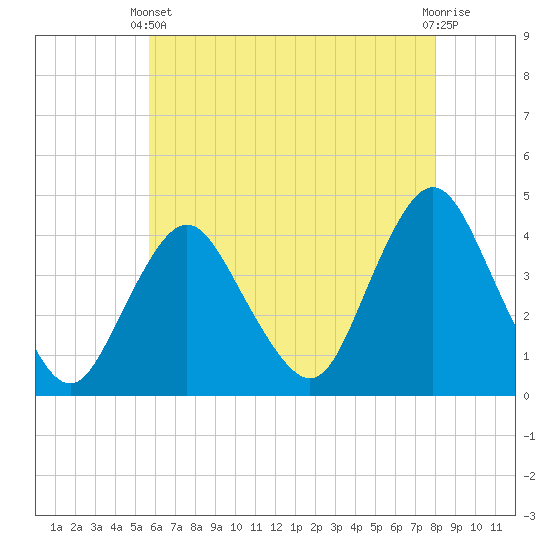 Tide chart for New Bedford on 2025/05/11