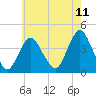 Tide chart for New Bedford, New Jersey on 2025/05/11