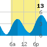 Tide chart for New Bedford, New Jersey on 2025/05/13
