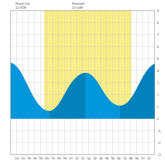 Tide chart for New Bedford on 2025/05/18