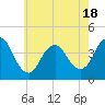 Tide chart for New Bedford, New Jersey on 2025/05/18